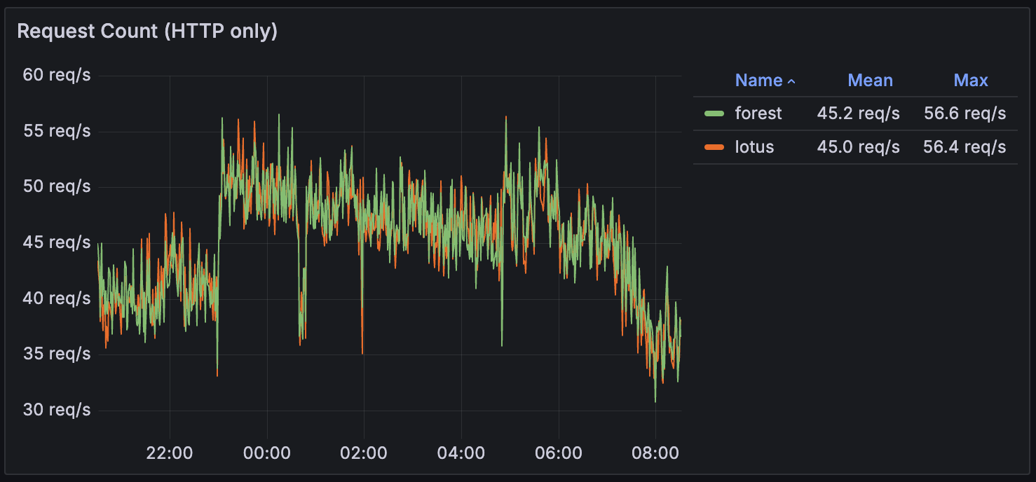 Request count (HTTP only)
