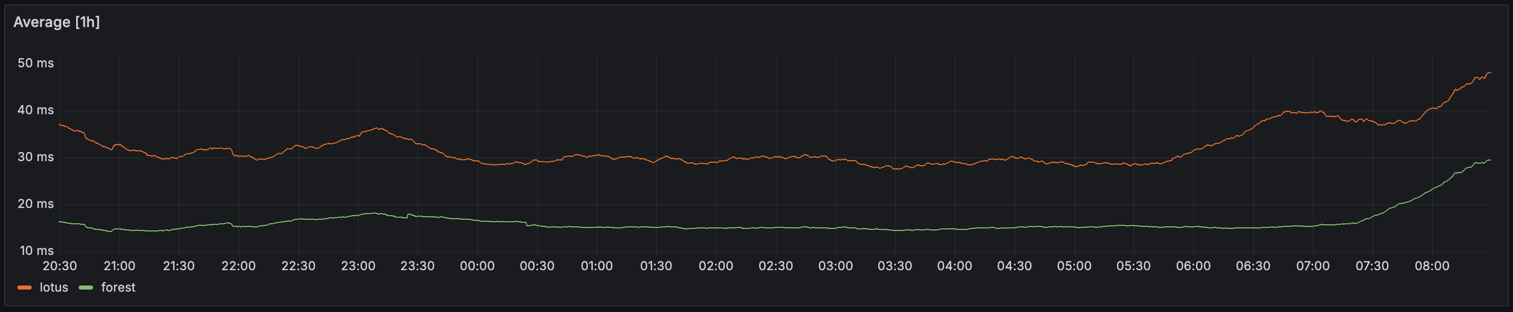 Average wall time per HTTP request