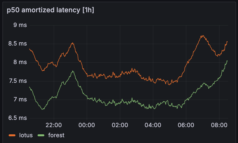 P50 amortized latency