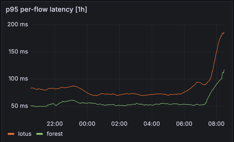 P95 per-flow latency